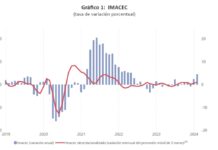 Banco Central informa Imacec de febrero con crecimiento de 4,5%: la mejor cifra en dos años