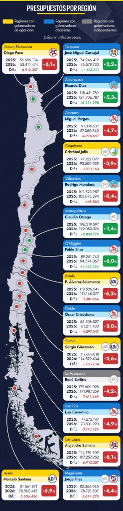 Mayores recortes en gobernaciones de oposición: El mapa de la baja presupuestaria que habría en regiones