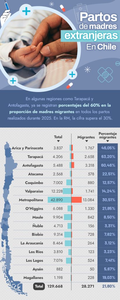 Un 21,8% de los partos de este año son de madres extranjeras y algunas regiones del norte superan el 60%